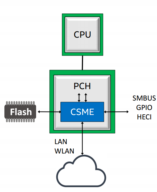 Intel platform