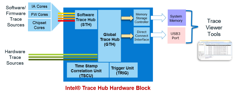 Intel Trace Hub